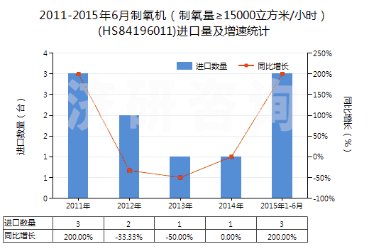 2011-2015年6月制氧機（制氧量≥15000立方米/小時）(HS84196011)進口量及增速統(tǒng)計